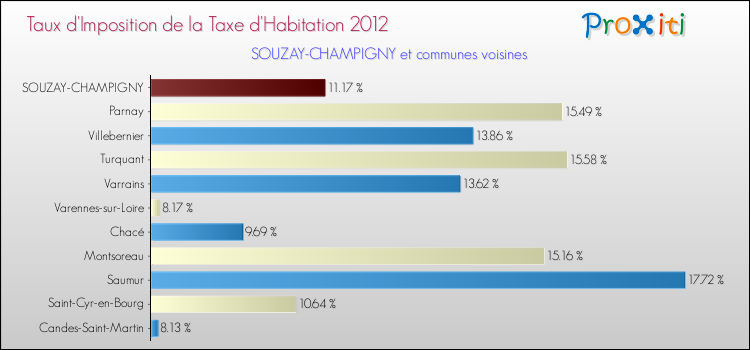 Taux d'imposition de la taxe d'habitation 2012 pour SOUZAY-CHAMPIGNY et les communes proches Comparaison des taux d'imposition de la taxe d'habitation 2012 pour SOUZAY-CHAMPIGNY et les communes voisines