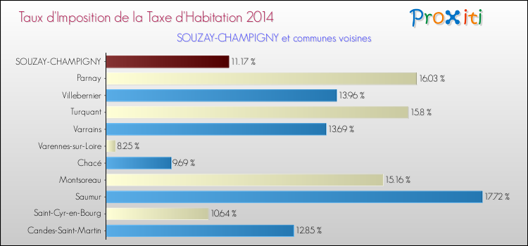Taux d'imposition de la taxe d'habitation 2014 pour SOUZAY-CHAMPIGNY et les communes proches Comparaison des taux d'imposition de la taxe d'habitation 2014 pour SOUZAY-CHAMPIGNY et les communes voisines