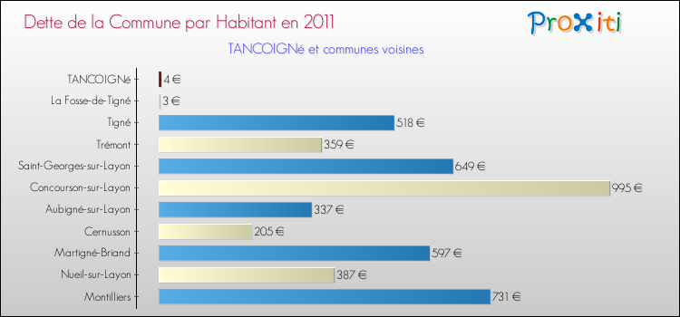 Dette par habitant de la commune en 2011 pour TANCOIGNé et les communes proches Comparaison de la dette par habitant de la commune en 2011 pour TANCOIGNé et les communes voisines
