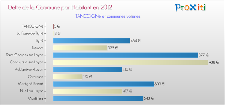 Dette par habitant de la commune en 2012 pour TANCOIGNé et les communes proches Comparaison de la dette par habitant de la commune en 2012 pour TANCOIGNé et les communes voisines