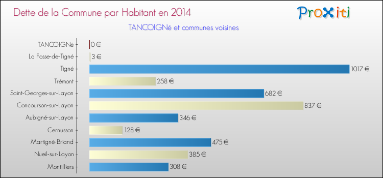 Dette par habitant de la commune en 2014 pour TANCOIGNé et les communes proches Comparaison de la dette par habitant de la commune en 2014 pour TANCOIGNé et les communes voisines