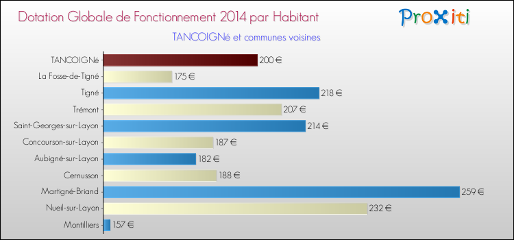 Montant des dotations globales de fonctionnement DGF par Habitant pour TANCOIGNé et les communes proches en 2014. Comparaison des des dotations globales de fonctionnement DGF par habitant pour TANCOIGNé et les communes voisines en 2014.