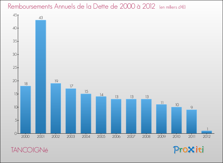 Evolution de l'annuité de la dette pour la commune de TANCOIGNé de 2000 à 2012 Annuités de la dette pour TANCOIGNé de 2000 à 2012