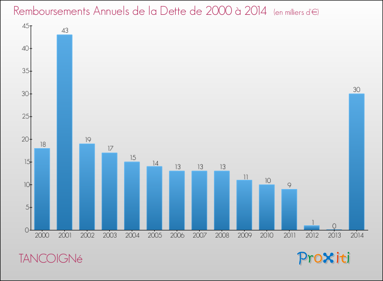 Evolution de l'annuité de la dette pour la commune de TANCOIGNé de 2000 à 2014 Annuités de la dette pour TANCOIGNé de 2000 à 2014