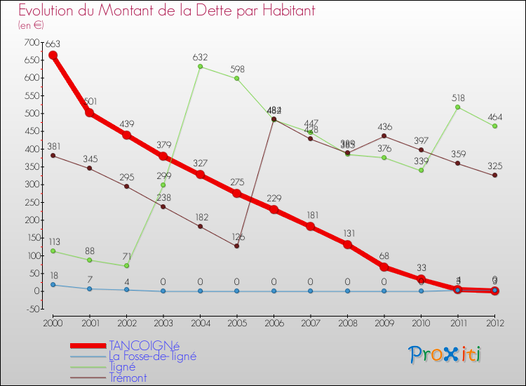 Evolution de la dette par habitant pour la commune de TANCOIGNé et les communes proches de 2000 à 2012 Comparaison de la dette par habitant pour TANCOIGNé et les communes voisines de 2000 à 2012