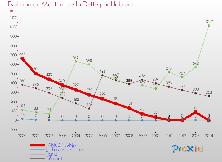 Evolution de la dette par habitant pour la commune de TANCOIGNé et les communes proches de 2000 à 2014 Comparaison de la dette par habitant pour TANCOIGNé et les communes voisines de 2000 à 2014