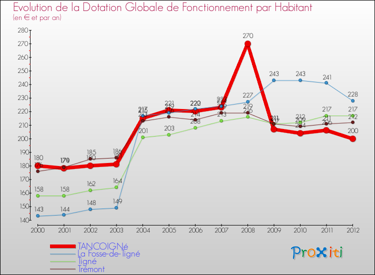 Evolution et montant de la dotation globale de fonctionnement par Habitant pour TANCOIGNé et les communes proches Comparaison des dotations globales de fonctionnement par habitant pour TANCOIGNé et les communes voisines