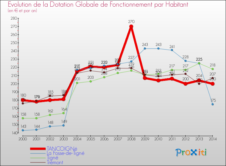 Evolution et montant de la dotation globale de fonctionnement par Habitant pour TANCOIGNé et les communes proches de 2000 à 2014. Comparaison des dotations globales de fonctionnement par habitant pour TANCOIGNé et les communes voisines de 2000 à 2014.