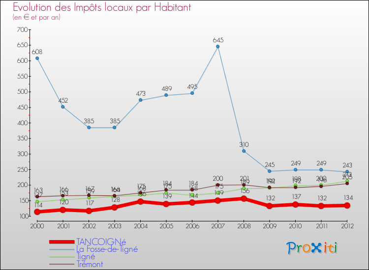 Evolution et montant des impôts locaux par Habitant pour TANCOIGNé et les communes proches Comparaison des impôts locaux par habitant pour TANCOIGNé et les communes voisines