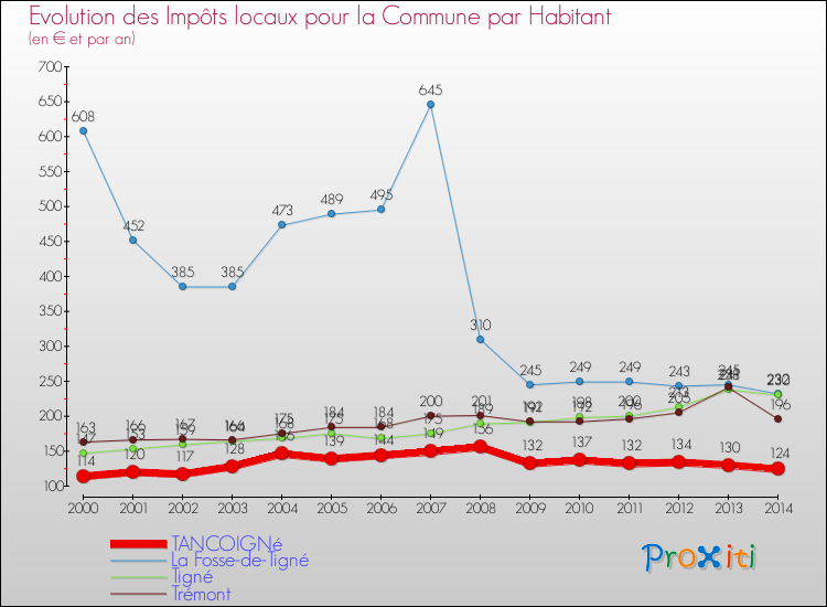 Evolution et montant des impôts locaux par Habitant pour TANCOIGNé et les communes proches de 2000 à 2014 Comparaison des impôts locaux par habitant pour TANCOIGNé et les communes voisines de 2000 à 2014