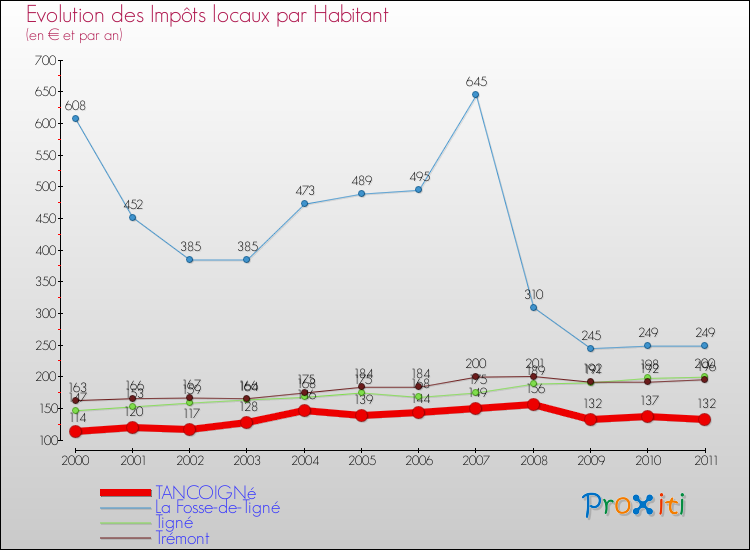 Evolution et montant des impôts locaux par Habitant pour TANCOIGNé et les communes proches Comparaison des impôts locaux par habitant pour TANCOIGNé et les communes voisines