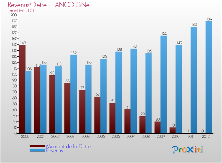 Evolution comparée de la dette et des revenus pour la commune de TANCOIGNé de 2000 à 2012 Comparaison de la dette et des revenus pour TANCOIGNé de 2000 à 2012