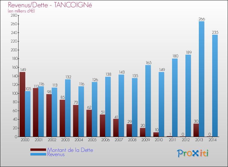 Evolution comparée de la dette et des revenus pour la commune de TANCOIGNé de 2000 à 2014 Comparaison de la dette et des revenus pour TANCOIGNé de 2000 à 2014