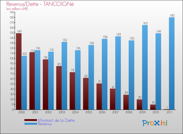 Evolution comparée de la dette et des revenus pour la commune de TANCOIGNé de 2000 à 2011 Comparaison de la dette et des revenus pour TANCOIGNé de 2000 à 2011