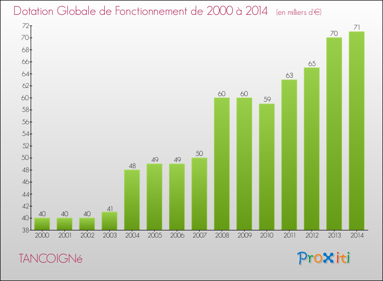 Evolution du montant de la Dotation Globale de Fonctionnement pour la commune de TANCOIGNé de 2000 à 2014 Evolution du montant de la Dotation Globale de Fonctionnement pour TANCOIGNé de 2000 à 2014
