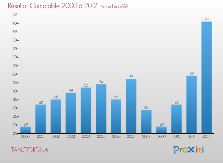 Evolution du résultat comptable pour la commune de TANCOIGNé de 2000 à 2012 Evolution du résultat comptable pour TANCOIGNé de 2000 à 2012
