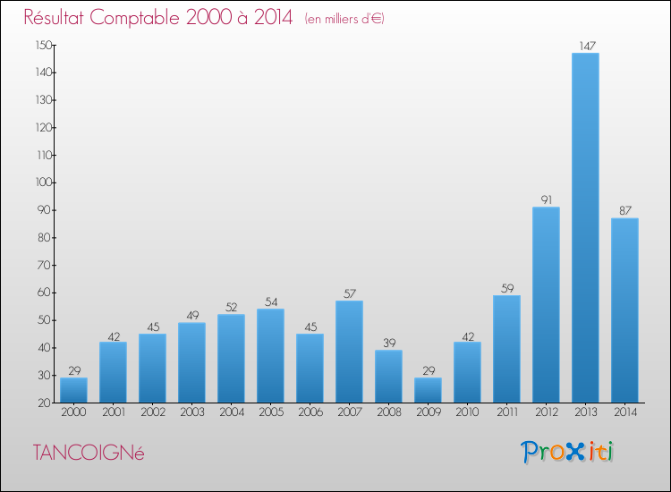 Evolution du résultat comptable pour la commune de TANCOIGNé de 2000 à 2014 Evolution du résultat comptable pour TANCOIGNé de 2000 à 2014