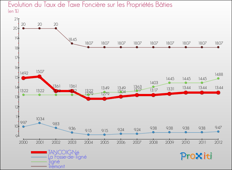 Evolution du taux de la taxe foncière sur le bati pour TANCOIGNé et les communes proches de 2000 à 2012 Comparaison des taux de taxe foncière sur le bati pour TANCOIGNé et les communes voisines de 2000 à 2012