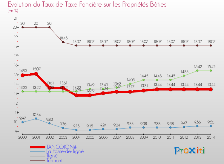 Evolution du taux de la taxe foncière sur le bati pour TANCOIGNé et les communes proches de 2000 à 2014 Comparaison des taux de taxe foncière sur le bati pour TANCOIGNé et les communes voisines de 2000 à 2014