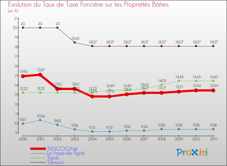 Evolution du taux de la taxe foncière sur le bati pour TANCOIGNé et les communes proches Comparaison des taux de taxe foncière sur le bati pour TANCOIGNé et les communes voisines