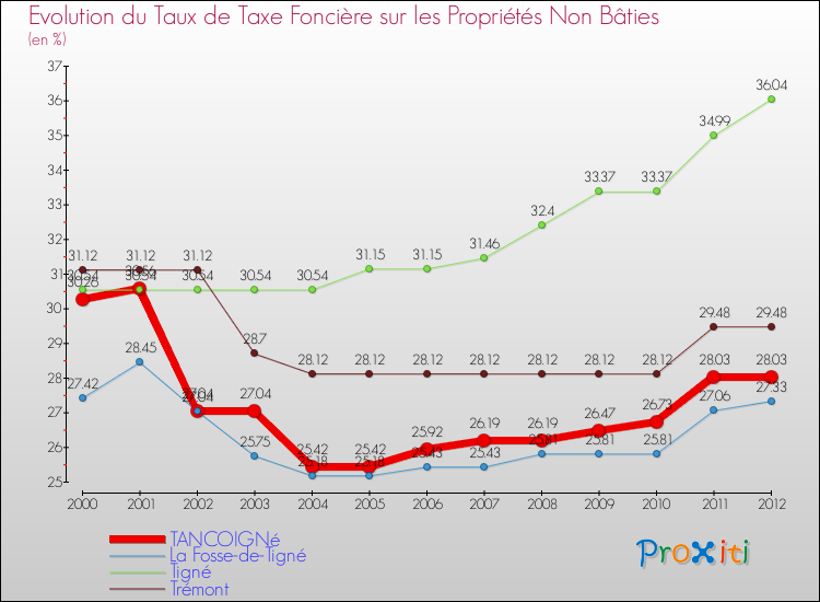 Evolution du taux de la taxe foncière sur les immeubles et terrains non batis pour TANCOIGNé et les communes proches de 2000 à 2012 Comparaison des taux de la taxe foncière sur les immeubles et terrains non batis pour TANCOIGNé et les communes voisines de 2000 à 2012