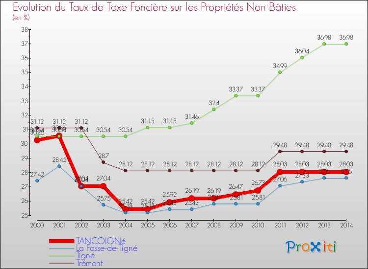 Evolution du taux de la taxe foncière sur les immeubles et terrains non batis pour TANCOIGNé et les communes proches de 2000 à 2014 Comparaison des taux de la taxe foncière sur les immeubles et terrains non batis pour TANCOIGNé et les communes voisines de 2000 à 2014