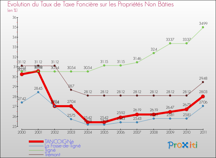 Evolution du taux de la taxe foncière sur les immeubles et terrains non batis pour TANCOIGNé et les communes proches Comparaison des taux de la taxe foncière sur les immeubles et terrains non batis pour TANCOIGNé et les communes voisines