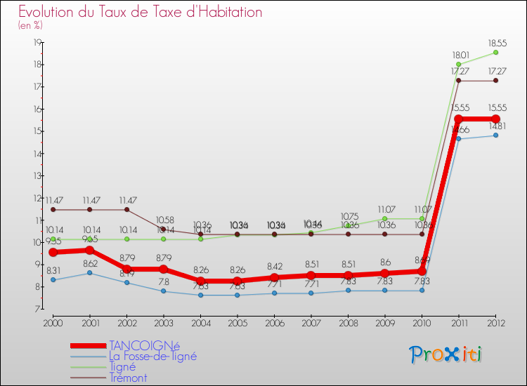 Evolution du taux de la taxe d'habitation pour TANCOIGNé et les communes proches Comparaison des taux de la taxe d'habitation pour TANCOIGNé et les communes voisines