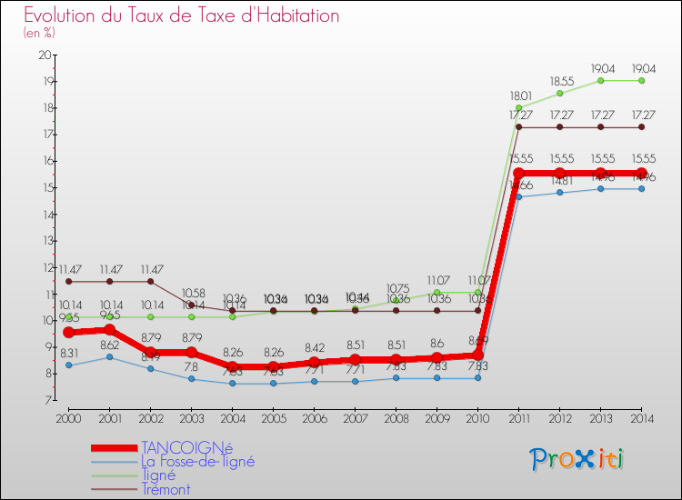Evolution du taux de la taxe d'habitation pour TANCOIGNé et les communes proches de 2000 à 2014 Comparaison des taux de la taxe d'habitation pour TANCOIGNé et les communes voisines de 2000 à 2014
