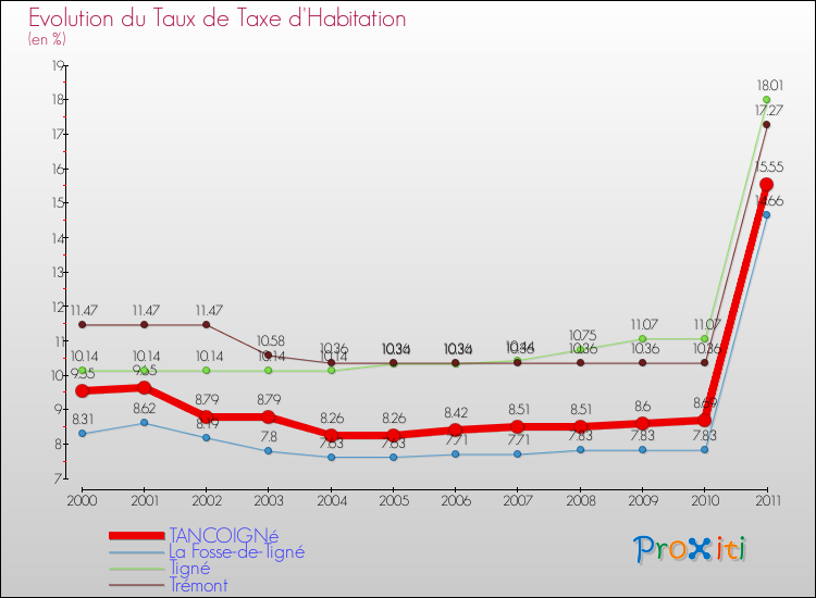 Evolution du taux de la taxe d'habitation pour TANCOIGNé et les communes proches Comparaison des taux de la taxe d'habitation pour TANCOIGNé et les communes voisines