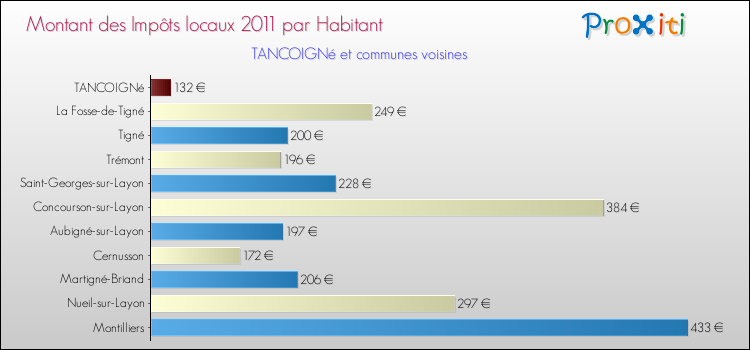 Montant des impôts locaux par Habitant pour TANCOIGNé et les communes proches Comparaison des impôts locaux par habitant pour TANCOIGNé et les communes voisines