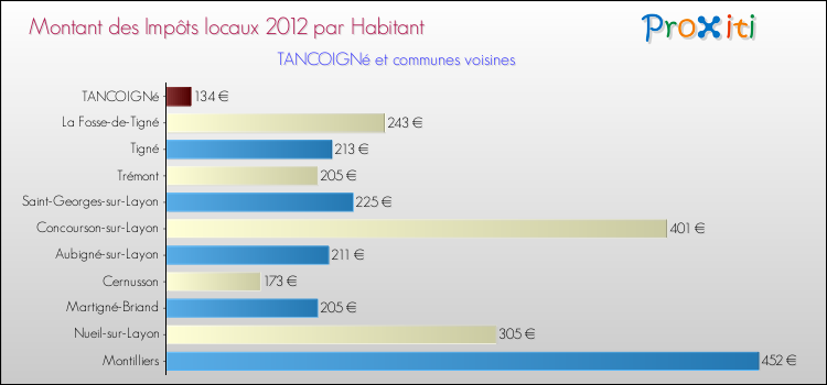 Montant des impôts locaux par Habitant pour TANCOIGNé et les communes proches Comparaison des impôts locaux par habitant pour TANCOIGNé et les communes voisines