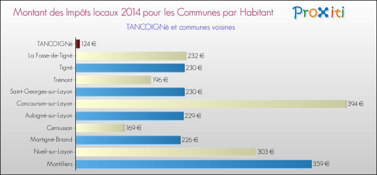 Montant des impôts locaux par Habitant pour TANCOIGNé et les communes proches en 2014 Comparaison des impôts locaux par habitant pour TANCOIGNé et les communes voisines en 2014