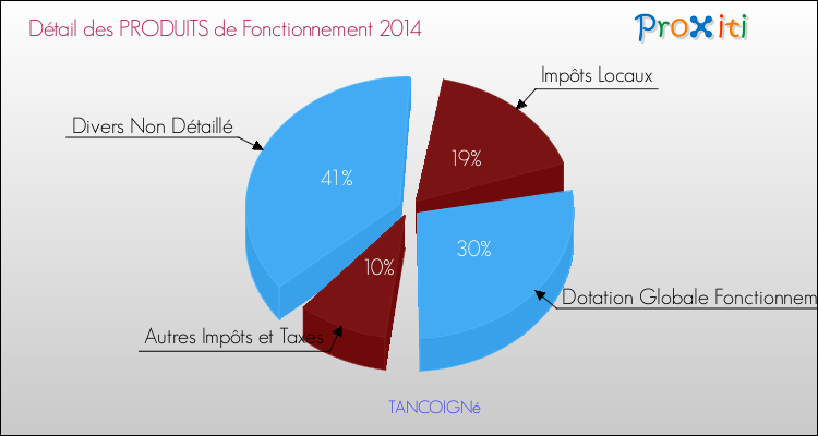 Décomposition du Budget de Fonctionnement 2014 de la commune de TANCOIGNé Budget de Fonctionnement 2014 pour la commune de TANCOIGNé