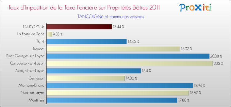 Taux d'imposition de la taxe foncière sur le bati 2011 pour TANCOIGNé et les communes proches Comparaison des taux d'imposition de la taxe foncière sur le bati 2011 pour TANCOIGNé et les communes voisines