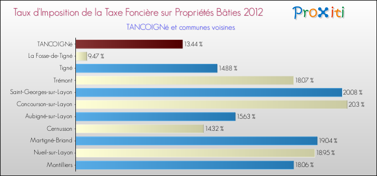 Taux d'imposition de la taxe foncière sur le bati 2012 pour TANCOIGNé et les communes proches Comparaison des taux d'imposition de la taxe foncière sur le bati 2012 pour TANCOIGNé et les communes voisines