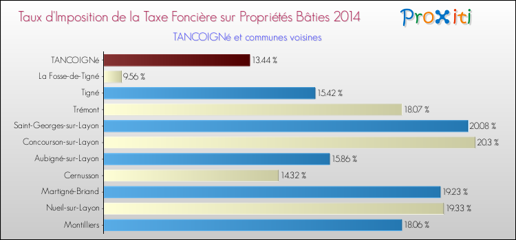 Taux d'imposition de la taxe foncière sur le bati 2014 pour TANCOIGNé et les communes proches Comparaison des taux d'imposition de la taxe foncière sur le bati 2014 pour TANCOIGNé et les communes voisines