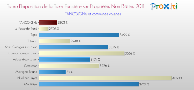 Taux d'imposition de la taxe foncière sur les immeubles et terrains non batis 2011 pour TANCOIGNé et les communes proches Comparaison des taux d'imposition de la taxe foncière sur les immeubles et terrains non batis 2011 pour TANCOIGNé et les communes voisines