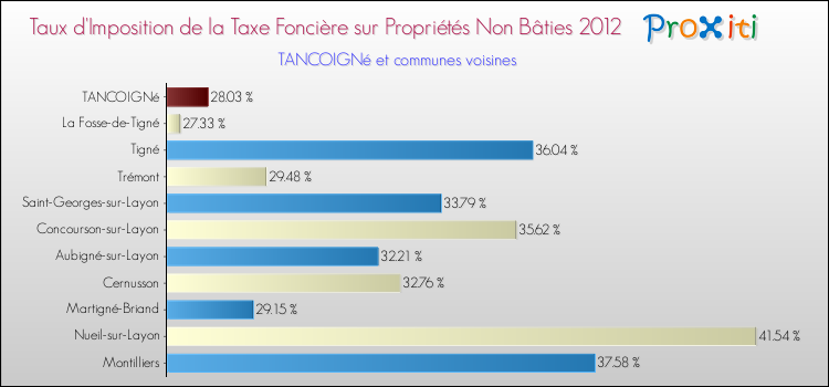Taux d'imposition de la taxe foncière sur les immeubles et terrains non batis 2012 pour TANCOIGNé et les communes proches Comparaison des taux d'imposition de la taxe foncière sur les immeubles et terrains non batis 2012 pour TANCOIGNé et les communes voisines