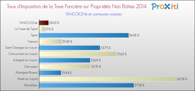Taux d'imposition de la taxe foncière sur les immeubles et terrains non batis 2014 pour TANCOIGNé et les communes proches Comparaison des taux d'imposition de la taxe foncière sur les immeubles et terrains non batis 2014 pour TANCOIGNé et les communes voisines