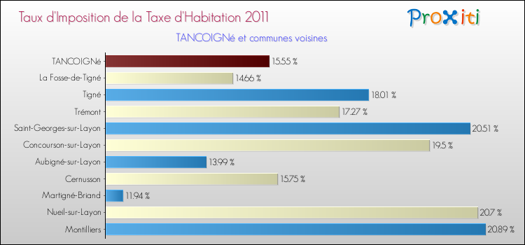 Taux d'imposition de la taxe d'habitation 2011 pour TANCOIGNé et les communes proches Comparaison des taux d'imposition de la taxe d'habitation 2011 pour TANCOIGNé et les communes voisines