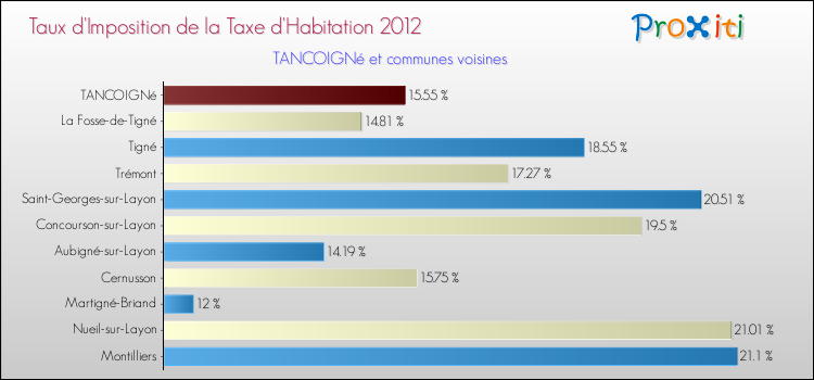 Taux d'imposition de la taxe d'habitation 2012 pour TANCOIGNé et les communes proches Comparaison des taux d'imposition de la taxe d'habitation 2012 pour TANCOIGNé et les communes voisines