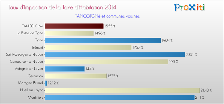 Taux d'imposition de la taxe d'habitation 2014 pour TANCOIGNé et les communes proches Comparaison des taux d'imposition de la taxe d'habitation 2014 pour TANCOIGNé et les communes voisines