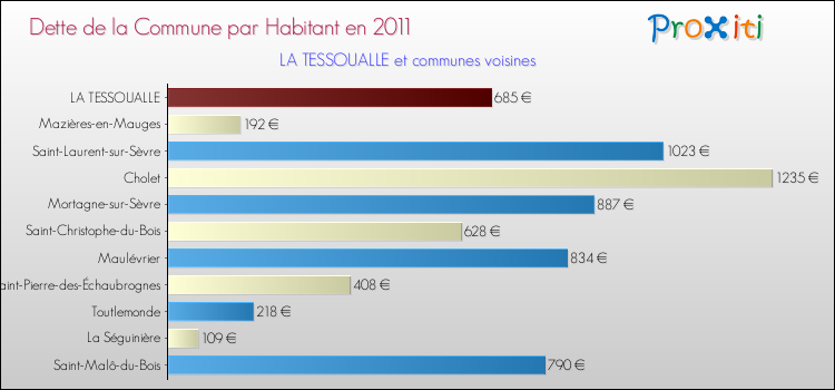 Dette par habitant de la commune en 2011 pour LA TESSOUALLE et les communes proches Comparaison de la dette par habitant de la commune en 2011 pour LA TESSOUALLE et les communes voisines