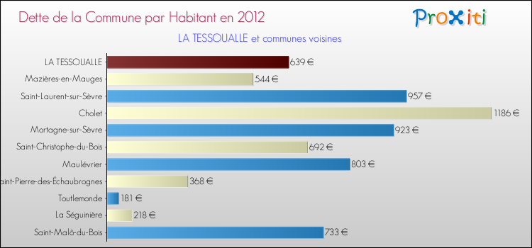 Dette par habitant de la commune en 2012 pour LA TESSOUALLE et les communes proches Comparaison de la dette par habitant de la commune en 2012 pour LA TESSOUALLE et les communes voisines