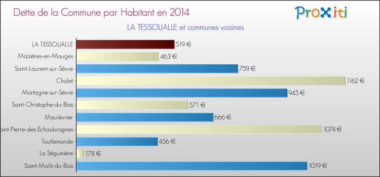 Dette par habitant de la commune en 2014 pour LA TESSOUALLE et les communes proches Comparaison de la dette par habitant de la commune en 2014 pour LA TESSOUALLE et les communes voisines