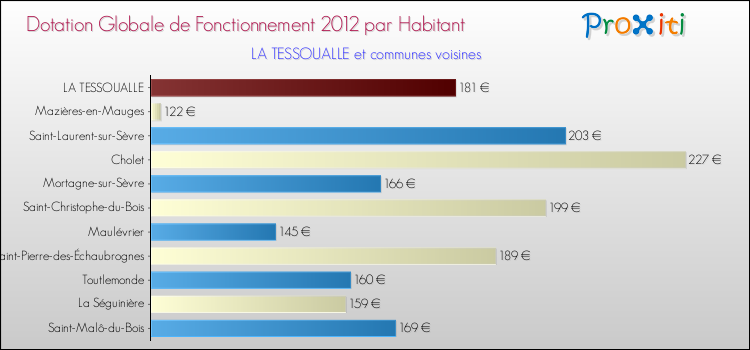 Montant des dotations globales de fonctionnement DGF par Habitant pour LA TESSOUALLE et les communes proches Comparaison des des dotations globales de fonctionnement DGF par habitant pour LA TESSOUALLE et les communes voisines