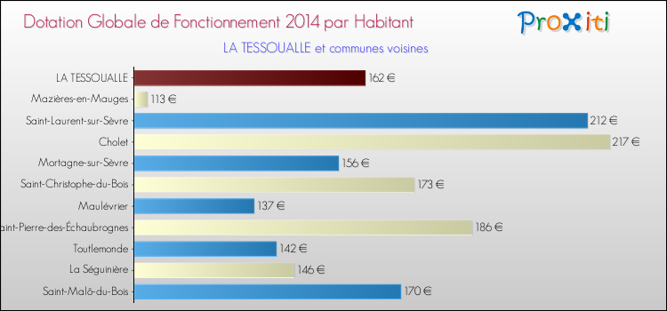 Montant des dotations globales de fonctionnement DGF par Habitant pour LA TESSOUALLE et les communes proches en 2014. Comparaison des des dotations globales de fonctionnement DGF par habitant pour LA TESSOUALLE et les communes voisines en 2014.