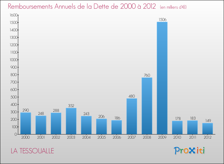 Evolution de l'annuité de la dette pour la commune de LA TESSOUALLE de 2000 à 2012 Annuités de la dette pour LA TESSOUALLE de 2000 à 2012