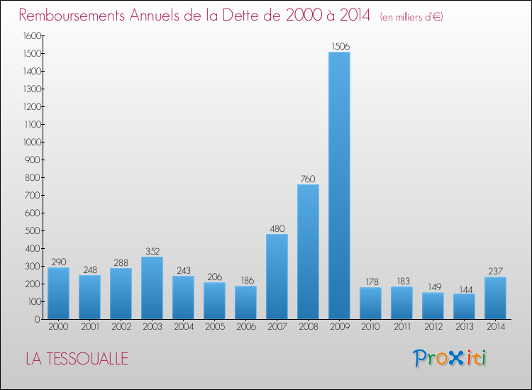 Evolution de l'annuité de la dette pour la commune de LA TESSOUALLE de 2000 à 2014 Annuités de la dette pour LA TESSOUALLE de 2000 à 2014